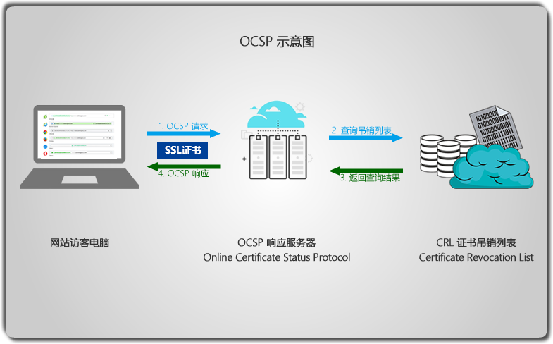 OSCP 工作示意图